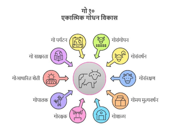 गोसेवा विकास